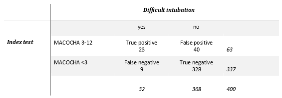 Table 2. Diagnostic accuracy of the MACOCHA score
