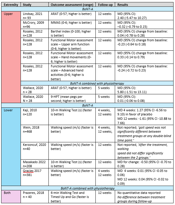 Table 3 Active skills and abilities in stroke patienrts with spasticity