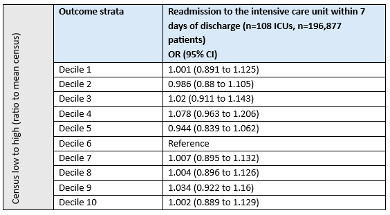 Table 3 Effect on readmission