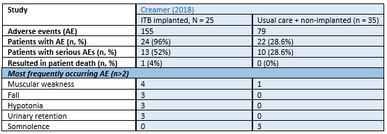 Table 3 Number of adverse events Creamer