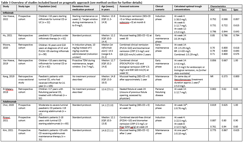 Table 3 Overview of studies included based on pragmatic approach