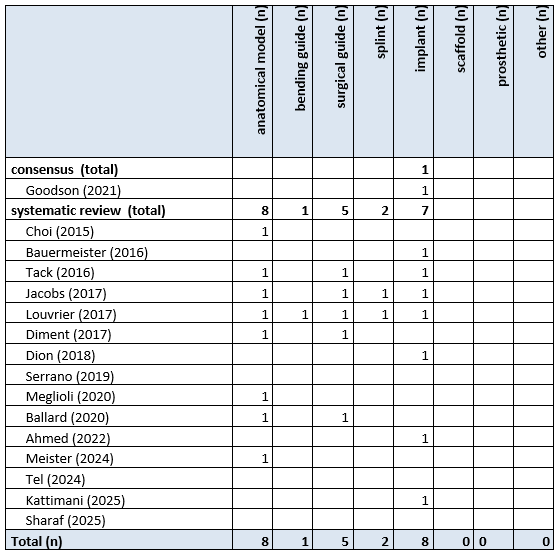 Table 3 Overview print typer per publication general