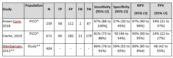 Table 3 Sensitivity and specificity for diagnosing
