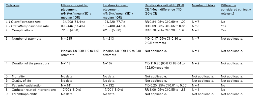 Table 3 Summary of findings PICO 2 CVT