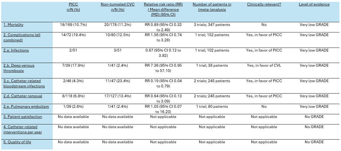 Table 3 Summary of findings PICO 3