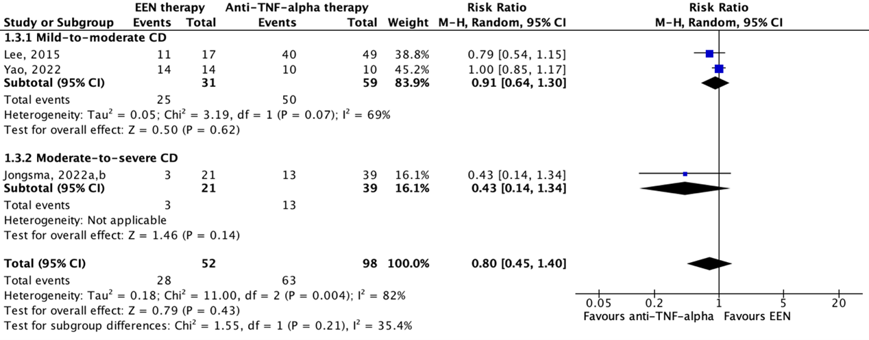 Figure 3 The effect of EEN therapy biochemical remission 