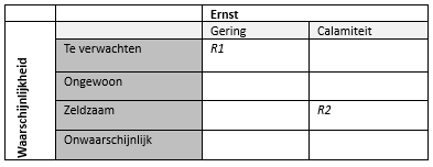 Table 3 Voorbeeld van een risico matrix