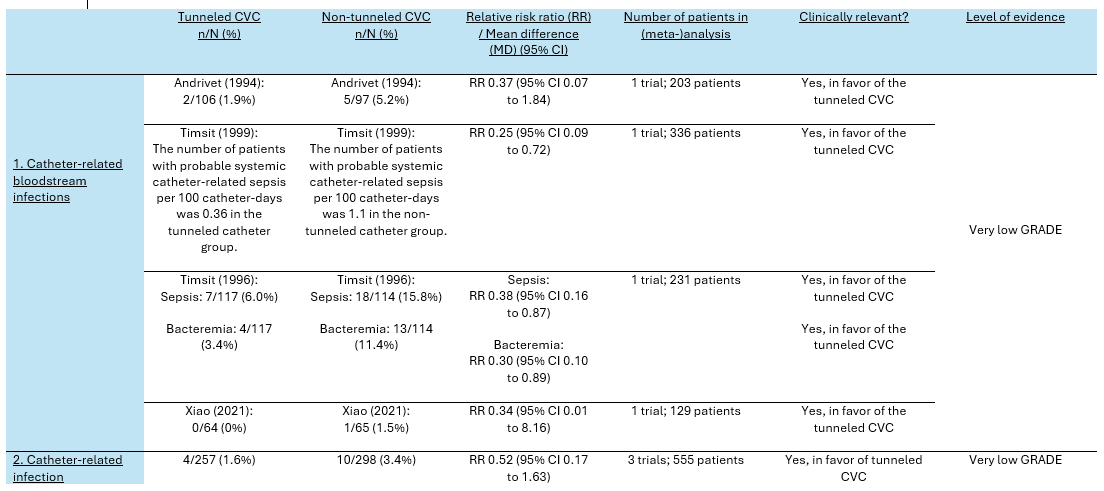 Table 4 Summary of findings PICO 4