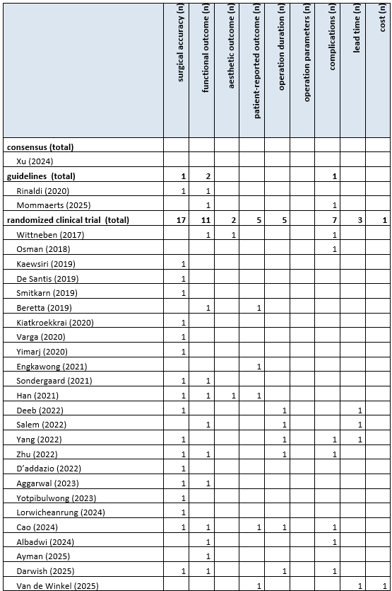 Table 6 Overview outcome measure per publication a