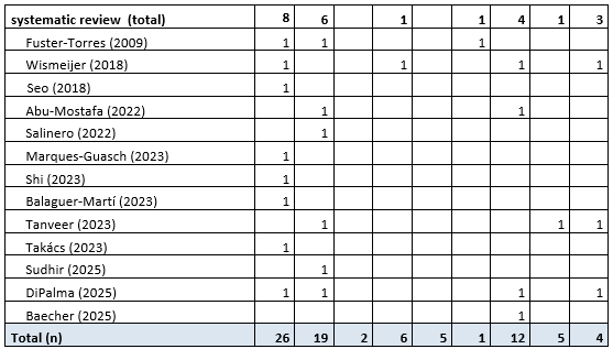 Table 6 Overview outcome measure per publication b