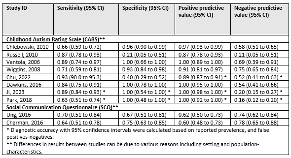 Table 8 Diagnostic accuracy of CARS and SCQ
