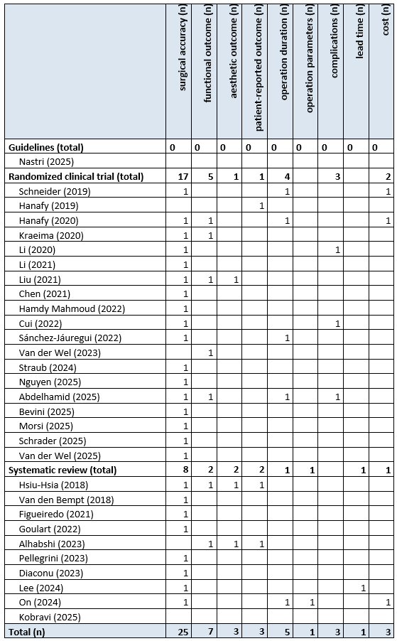 Table 8 Overview outcome per publication