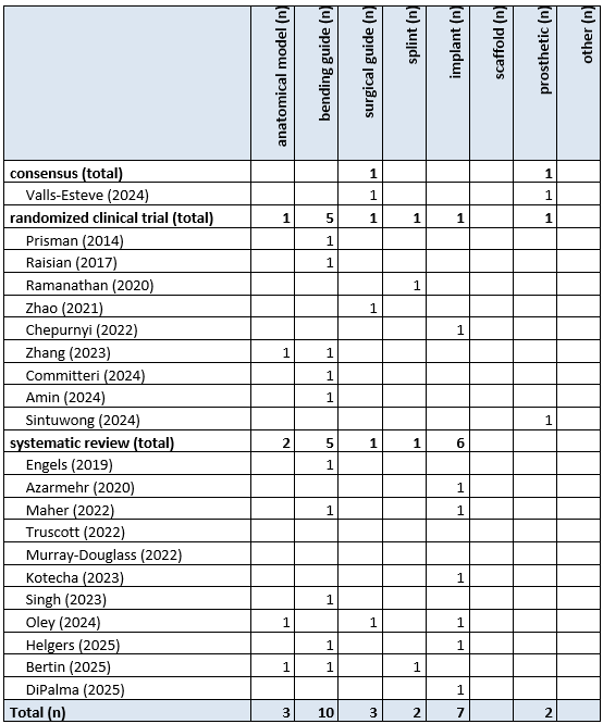 Table 9 Overview print type cranio