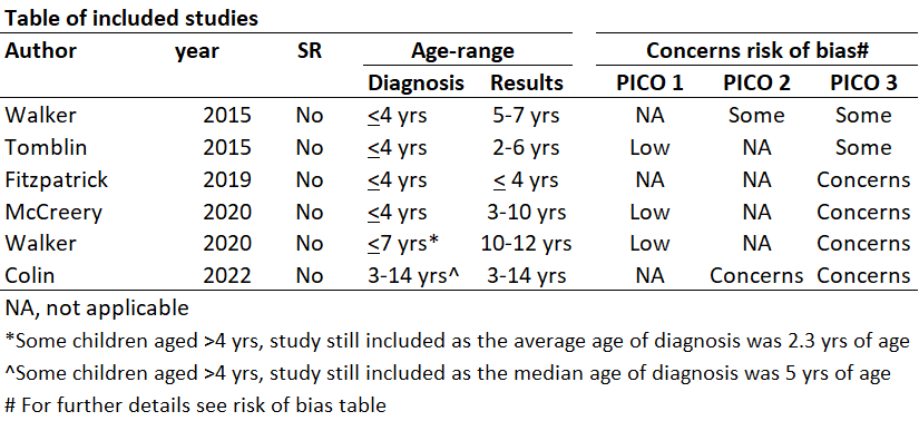 Table of included studies