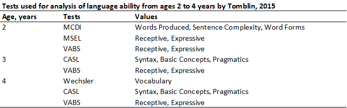 Test used for analysis Tomblin