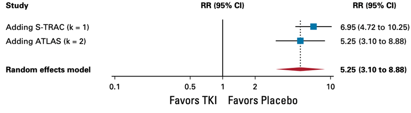 Treatment related adverse events trAEs
