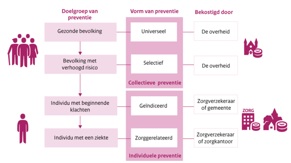 Verschillende vormen van preventie