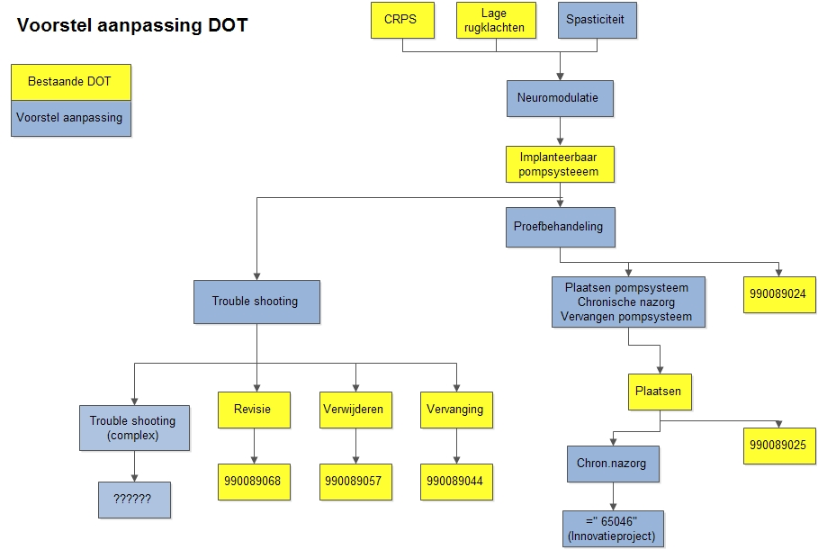 Voorstel voor aanpassing van de DOT voor ITB-behandelingen