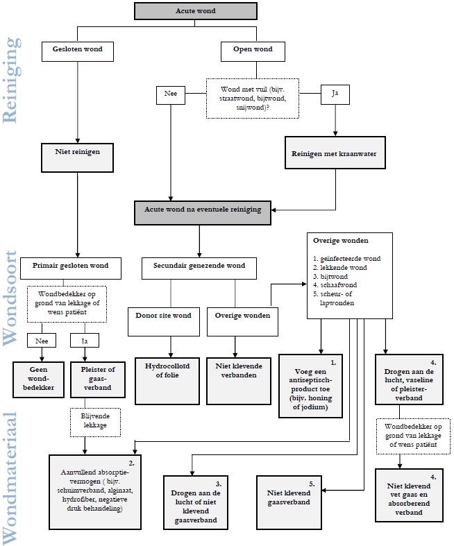 Stroomdiagram Reiniging, ontsmetting en wondmaterialen voor acute wonden