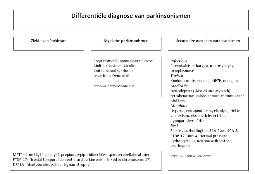 Diagnostiek Van De Ziekte Van Parkinson - Richtlijn - Richtlijnendatabase