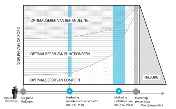 Inhoud Palliatieve Zorg Bij De Ziekte Van Parkinson - Richtlijn ...