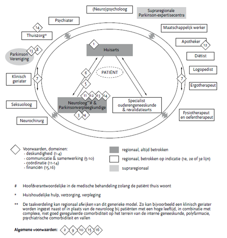 Netwerkzorg Bij De Ziekte Van Parkinson - Richtlijn - Richtlijnendatabase