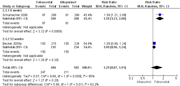 Figuur 6.2 Meta-analyse van de effecten van febuxostat 120 mg/dag versus allopurinol 200 of 300 mg/dag op de incidentie van jichtaanvallen (fixed effects model; Tayar et al., 2012). Het betrouwbaarheidsinterval van de overall schatting van het relatief risico bevat de waarde 1.