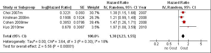 Meta-analyse van de associatie tussen jicht en het risico op cardiovasculaire mortaliteit (hazard ratio; random effects model).