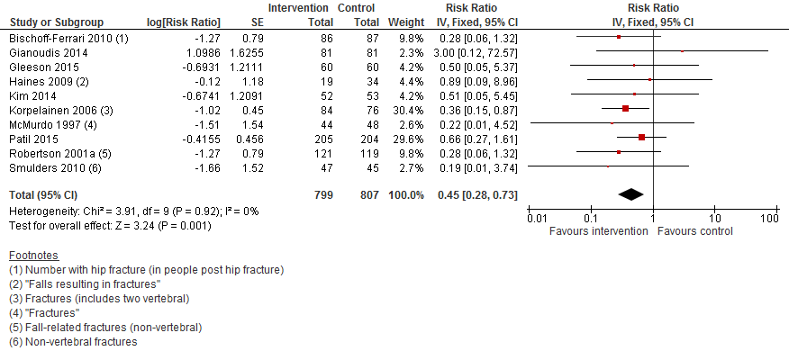 Figuur 3 Meta-analyse: lichamelijke oefeningen en uitkomst botbreuken